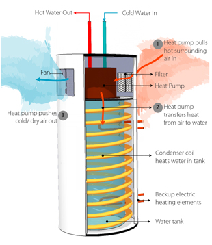 Tankless water heater efficiency