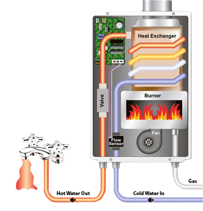 On-demand water heater explanation of operation
