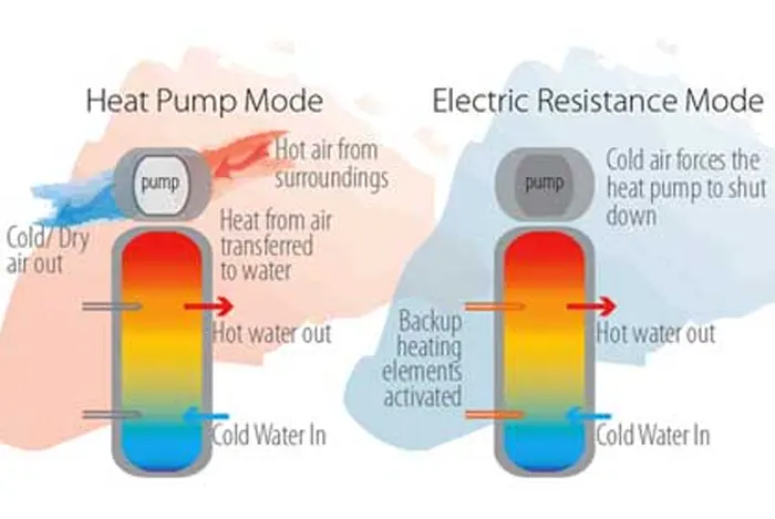 Understanding heat pump water heaters